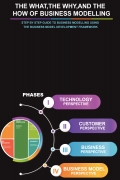 The What, the Why, and the How of Business Modelling